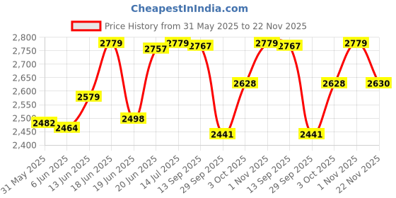 flipkart.com mytvs TI-8 Tyre Inflator & Car Vacuum Cleaner mytvs Price History Graph from 31 May 2025 to 22 Nov 2025