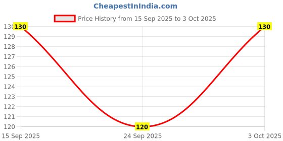 flipkart.com tia crafts Assorted Colour Pom Pom Balls for Hobby-(2 cm ,50 pcs) tia crafts Price History Graph from 15 Sep 2025 to 3 Oct 2025