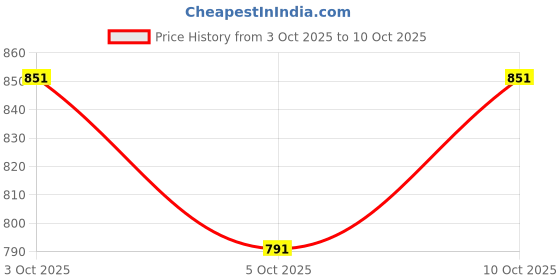 flipkart.com tia crafts Brass Table Diya tia crafts Price History Graph from 3 Oct 2025 to 10 Oct 2025