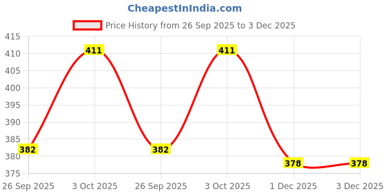 flipkart.com tia crafts Envelope 11X 5 inch White Letter Size Envelopes (100 pcs) Envelopes tia crafts Price History Graph from 26 Sep 2025 to 2 Dec 2025