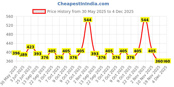flipkart.com tia crafts Solid Party Pouch tia crafts Price History Graph from 30 May 2025 to 4 Dec 2025