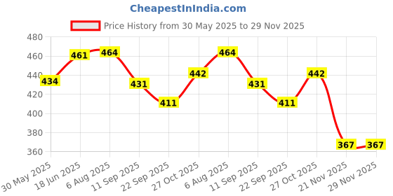 flipkart.com tia crafts Solid Party Pouch tia crafts Price History Graph from 30 May 2025 to 29 Nov 2025