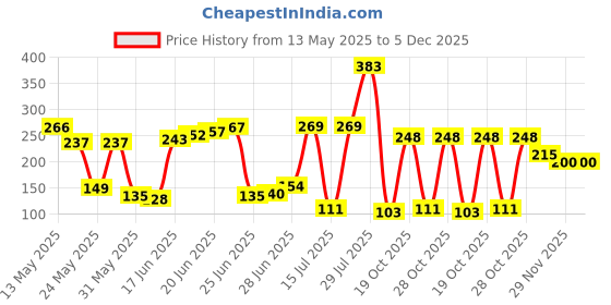 flipkart.com tia crafts Stainless Steel Ruler Scale Long double Side Measuring Tool 24 inch 60 cm Ruler tia crafts Price History Graph from 13 May 2025 to 5 Dec 2025