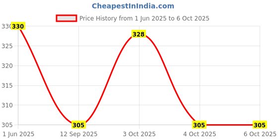 flipkart.com tia L Shape Angle to Joint Boxes, Hardware Furniture Fitting and DIY Works 15x10mm Shelf Bracket tia Price History Graph from 1 Jun 2025 to 6 Oct 2025