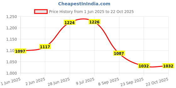 flipkart.com kunj autotech Tiago 14 Inch Wheel Cover For Tata Tiago kunj autotech Price History Graph from 1 Jun 2025 to 21 Oct 2025