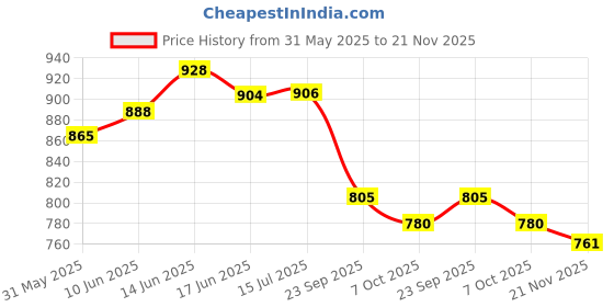 flipkart.com sonsou Tiago 9 inch android stereo frame with power harness Car Stereo sonsou Price History Graph from 31 May 2025 to 21 Nov 2025