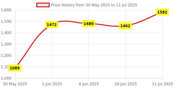 flipkart.com sound boss TIAGO 9"Inch Frame for Android Car Stereo sound boss Price History Graph from 30 May 2025 to 11 Jul 2025