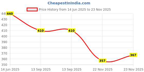 flipkart.com tiago Badminton Set, Double Shaft Racket Set of 4 with 6 Pcs Shuttlecock & 1 Pc Net Red Strung Badminton Racquet tiago Price History Graph from 14 Jun 2025 to 22 Nov 2025