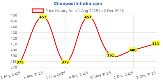 flipkart.com tiago Dressing sharp/blunt // Sharp sharp 6 inch ( pack of 2 pcs ) stainless steel Scissors tiago Price History Graph from 1 Aug 2025 to 2 Dec 2025