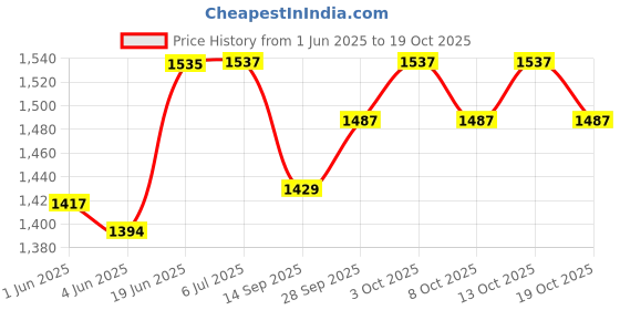 flipkart.com prigan Tiago-T1 Silver Black 14 Wheel Cover For Universal For Car Universal For Car prigan Price History Graph from 1 Jun 2025 to 19 Oct 2025