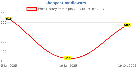 flipkart.com tiago Tonsil Metzenbaum 6 inch (Pack of 2 pcs) straight, surgical scissor Scissors tiago Price History Graph from 5 Jun 2025 to 19 Oct 2025