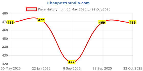 flipkart.com tiamo Women Yellow, Blue Camisole tiamo Price History Graph from 30 May 2025 to 21 Oct 2025