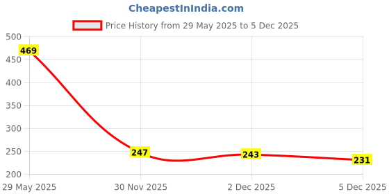 flipkart.com tiamo Women Yellow, Blue Camisole tiamo Price History Graph from 29 May 2025 to 5 Dec 2025