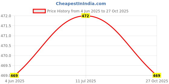 flipkart.com tiamo Women Yellow, Blue Camisole tiamo Price History Graph from 4 Jun 2025 to 27 Oct 2025