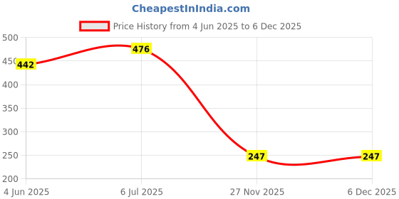 flipkart.com tiamo Women Yellow, Blue Camisole tiamo Price History Graph from 4 Jun 2025 to 6 Dec 2025