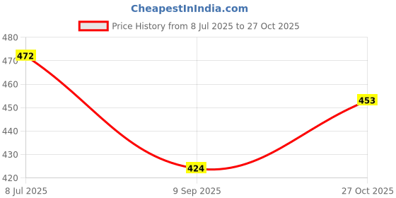 flipkart.com tiamo Women Yellow, Blue Camisole tiamo Price History Graph from 8 Jul 2025 to 27 Oct 2025