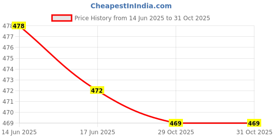 flipkart.com tiamo Women Yellow, Blue Camisole tiamo Price History Graph from 14 Jun 2025 to 29 Oct 2025