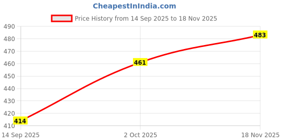 flipkart.com tiamo Women Yellow, Blue Camisole tiamo Price History Graph from 14 Sep 2025 to 18 Nov 2025