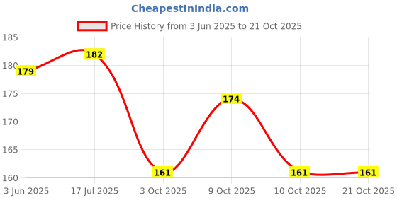 flipkart.com sr sarthak royal Tiara sr sarthak royal Price History Graph from 3 Jun 2025 to 21 Oct 2025