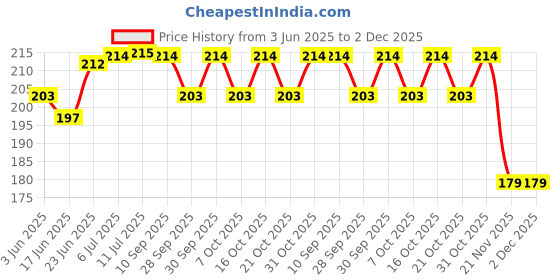 flipkart.com techbytesretail Tiara techbytesretail Price History Graph from 3 Jun 2025 to 2 Dec 2025