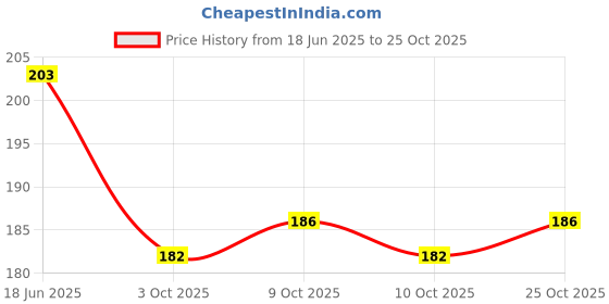 flipkart.com sr sarthak royal Tiara sr sarthak royal Price History Graph from 18 Jun 2025 to 24 Oct 2025
