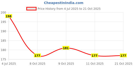flipkart.com sr sarthak royal Tiara sr sarthak royal Price History Graph from 4 Jul 2025 to 21 Oct 2025