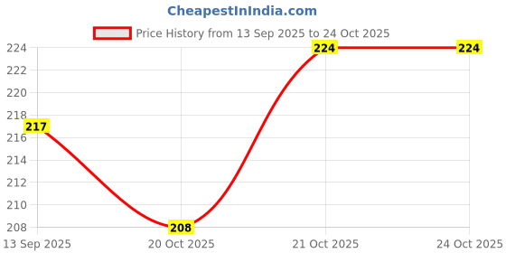 flipkart.com sr sarthak royal Tiara sr sarthak royal Price History Graph from 13 Sep 2025 to 24 Oct 2025
