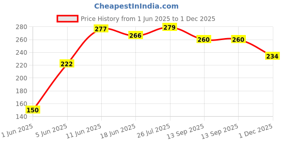 flipkart.com tiara 2PC Max Tea Coffee Stainless Steel Strainer (304 Steel Food Grade) Tea Strainer tiara Price History Graph from 1 Jun 2025 to 1 Dec 2025