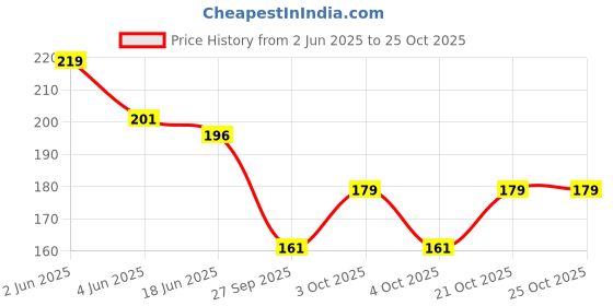 flipkart.com zaridesigner tiara combo hair pin for girls and women Hair Clip zaridesigner Price History Graph from 2 Jun 2025 to 24 Oct 2025