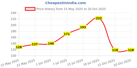 flipkart.com tiarakrafts 40 L Orange Laundry Basket tiarakrafts Price History Graph from 15 May 2025 to 19 Oct 2025