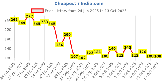flipkart.com tiarakrafts 70 L Grey, Black Laundry Bag tiarakrafts Price History Graph from 24 Jun 2025 to 13 Oct 2025