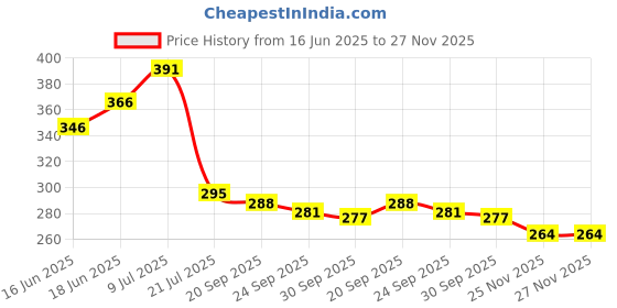 flipkart.com tiarakrafts 70 L Grey Laundry Basket tiarakrafts Price History Graph from 16 Jun 2025 to 27 Nov 2025