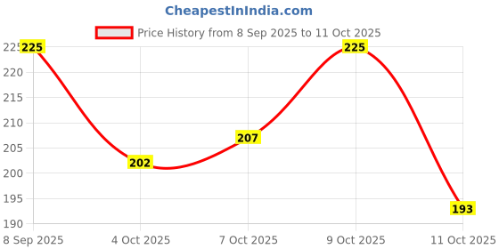 flipkart.com Tiarakrafts Big Siz Saree Cover for Storing saree and clothes Poly-canvas Laundry Bag Price History Graph from 8 Sep 2025 to 9 Oct 2025