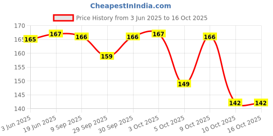 flipkart.com Tiarakrafts Big Size Underbed Storage Bag Water Proof for Storing Blanket Poly-canvas Laundry Bag Price History Graph from 3 Jun 2025 to 15 Oct 2025