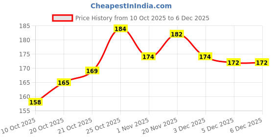 flipkart.com Tiarakrafts Non Woven Shirt Stacker Wardrobe Organizer Set - Grey Poly-canvas Laundry Bag Price History Graph from 10 Oct 2025 to 4 Dec 2025