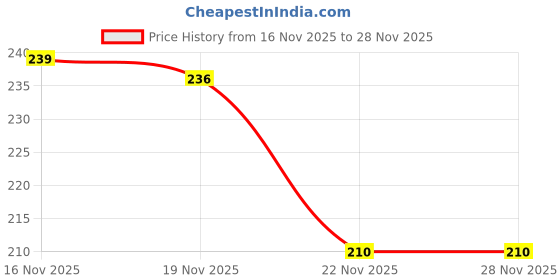flipkart.com Tiarakrafts Pent Organizer 7 Grid Storage Box Foldable Closet Organizer for Clothes Poly-canvas Laundry Bag Price History Graph from 16 Nov 2025 to 28 Nov 2025