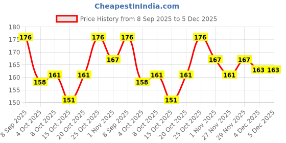 flipkart.com Tiarakrafts Saree Cover Bag Wardrobe Organizer Transparent Window- MAROON - Pack of 3 Poly-canvas Laundry Bag Price History Graph from 8 Sep 2025 to 4 Dec 2025