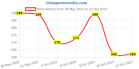 flipkart.com Tiarakrafts Saree Cover/Suit Cover Cloths Organizer set of 12 -BEIGE Poly-canvas Laundry Bag Price History Graph from 28 May 2025 to 13 Oct 2025
