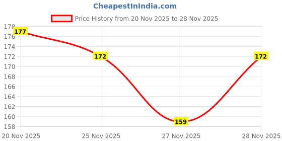 flipkart.com Tiarakrafts Saree Cover/Suit Cover/Cloths cover Pink Set Of Poly-canvas Laundry Bag Price History Graph from 20 Nov 2025 to 28 Nov 2025