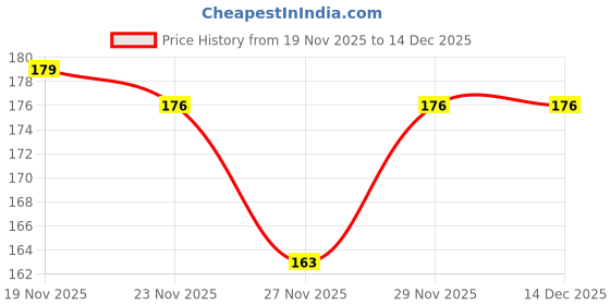 flipkart.com Tiarakrafts Saree Cover/Suit Cover/Cloths cover Red Set Of Poly-canvas Laundry Bag Price History Graph from 19 Nov 2025 to 14 Dec 2025