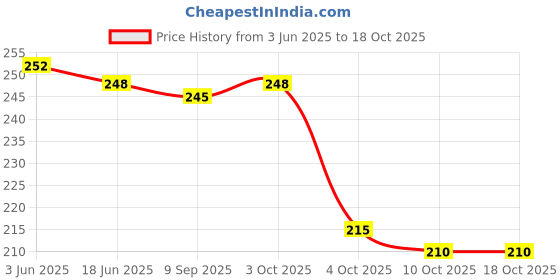 flipkart.com Tiarakrafts Single Packing Saree Cover/Suit Cover/Cloths Red Set Of 12 Poly-canvas Laundry Bag Price History Graph from 3 Jun 2025 to 15 Oct 2025