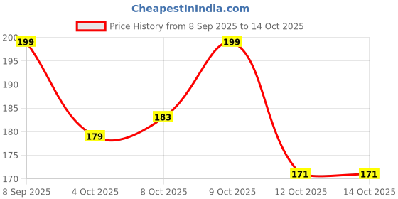 flipkart.com Tiarakrafts Single Saree Cover/suit cover/cloths cover set of 8 red Poly-canvas Laundry Bag Price History Graph from 8 Sep 2025 to 14 Oct 2025