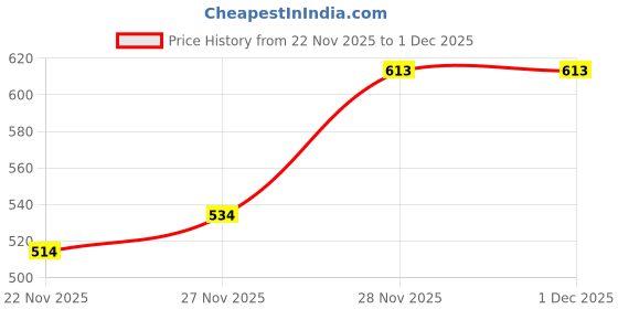 flipkart.com tiaro Men Night Suit Set Grey Solid tiaro Price History Graph from 22 Nov 2025 to 1 Dec 2025
