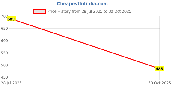 flipkart.com tiaro Women A-line Dark Blue Above Knee/Mid Thigh Length Dress tiaro Price History Graph from 28 Jul 2025 to 30 Oct 2025