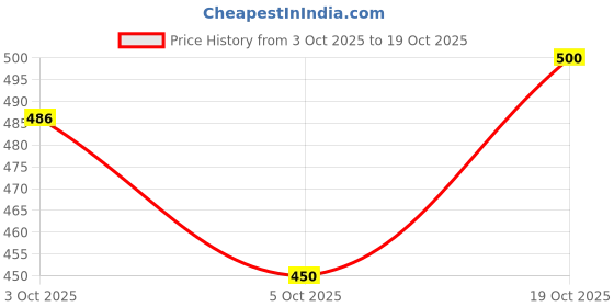 flipkart.com tiaro Women Night Suit Set Brown Self Design tiaro Price History Graph from 3 Oct 2025 to 19 Oct 2025