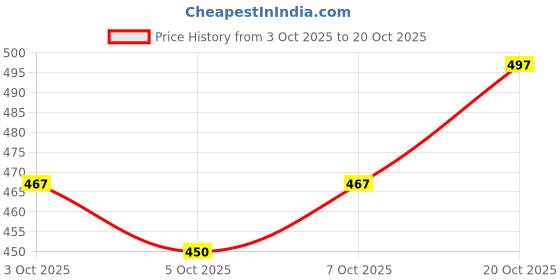 flipkart.com tiaro Women Night Suit Set Purple Self Design tiaro Price History Graph from 3 Oct 2025 to 20 Oct 2025