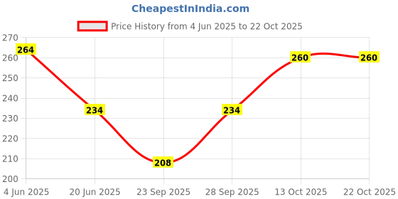 flipkart.com tiaro Women Regular Stockings tiaro Price History Graph from 4 Jun 2025 to 21 Oct 2025