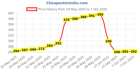flipkart.com Tiasy Caddy for Second HDD/SSD to Your Laptop SATA Bay 9.5 MM 2nd Hard Disk 2nd HDD Caddy Internal Optical Drive Price History Graph from 19 May 2025 to 7 Oct 2025