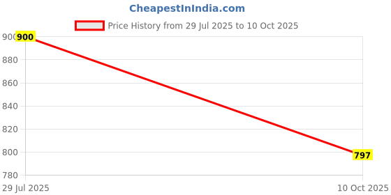 flipkart.com tib Multicolor Polyester Runner tib Price History Graph from 29 Jul 2025 to 10 Oct 2025