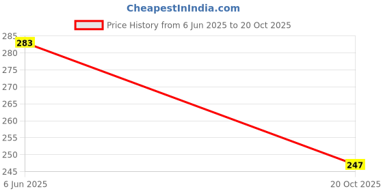 flipkart.com tib Polyester Bathroom Mat tib Price History Graph from 6 Jun 2025 to 20 Oct 2025